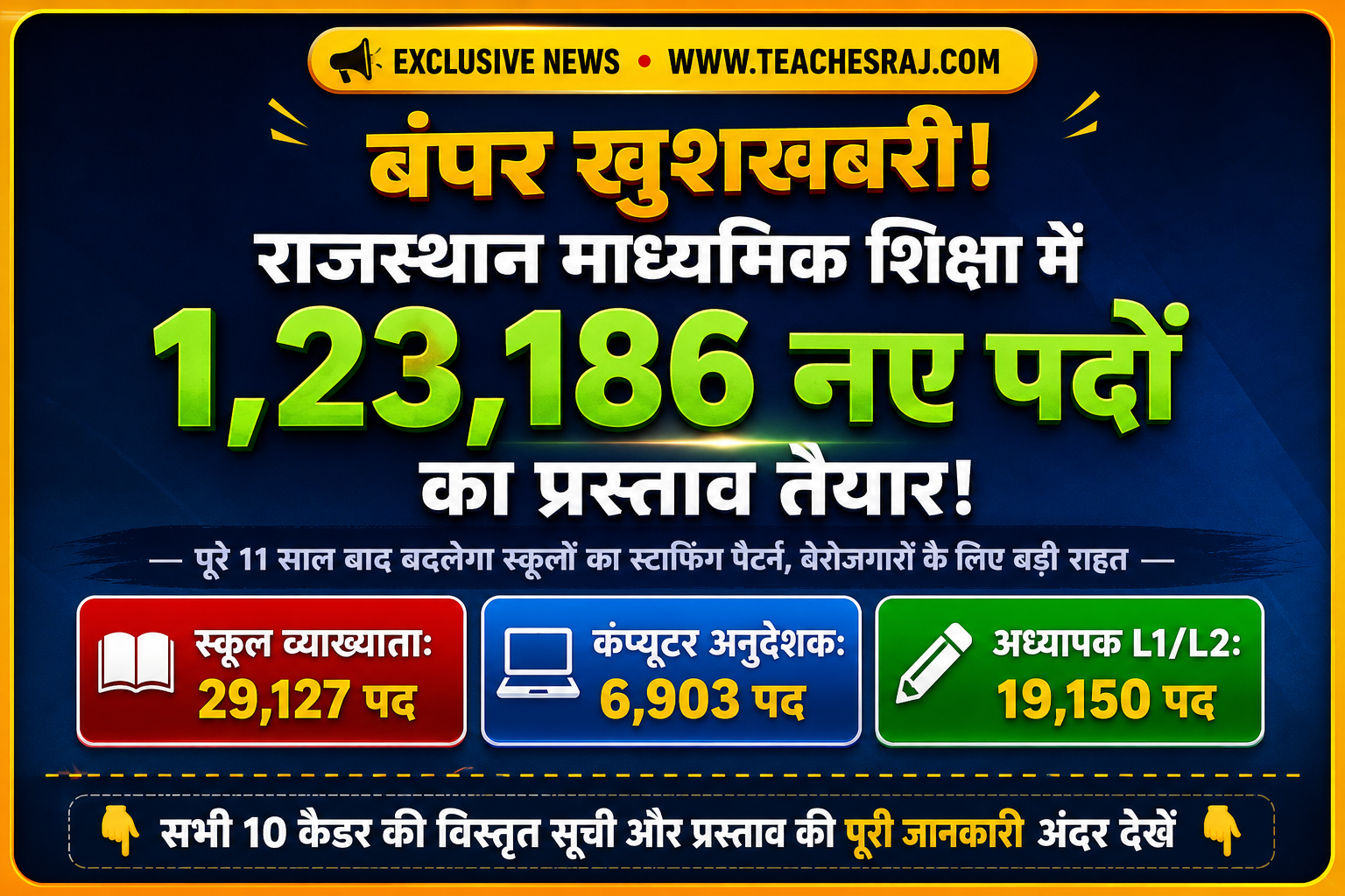 नई भर्तियों की राह खुलेगी; खुशखबरी, माध्यमिक शिक्षा में 1.23 लाख नए पदों का प्रस्ताव
